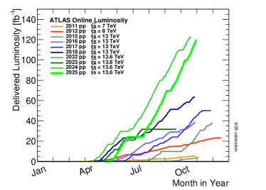 The image is a line graph titled ATLAS Online Luminosity, displaying data on delivered luminosity (measured in inverse femtobarns) across different years from 2011 to 2025. The horizontal axis represents the months of the year, spanning from January to October, while the vertical axis indicates the delivered luminosity, ranging from 0 to 140fb^-1.
2011: Shows lower luminosity values, starting from nearly 0 and reaching just over 20 fb^-1 by October.
2012: Displays increasing luminosity, peaking at about 40 fb^-1.
2013: Marks a steady rise, reaching around 50 fb^-1 by late October.
2014: Sees a gradual increase, finishing near 60 fb^-1.
2015: Has a sharp rise, culminating at about 80 fb^-1.
2016: Continues to grow, reaching approximately 90 fb^-1.
2017: Shows similar growth trends to the previous year, reaching nearly 100 fb^-1.
2018: Jumps to about 120 fb^-1 by October.
2019: Observes a steady increase, finishing at around 110 fb^-1.
2020: Decreases slightly, with values around 90 fb^-1.
2021: Displays rapid growth, reaching about 125 fb^-1.
2022: Nears 130 fb^-1 by October.
2023: Consistently climbs, finishing close to 135 fb^-1.
2024: Projections indicate a rise, reaching around 138 fb^-1.
2025: Displays an anticipated further increase, nearing 140 fb^-1.
