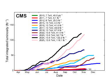 The image is a line graph titled CMS Luminosity, displaying data on total integrated livered luminosity (measured in inverse femtobarns) across different years from 2010 to 2025. The horizontal axis represents the months of the year, spanning from April to December, while the vertical axis indicates the delivered luminosity, ranging from 0 to 150fb^-1.
2010: Shows the initial rise in integrated luminosity, starting from zero and peaking around May.
2011: Starts from a low value in April and shows a gradual increase through the summer months, with a sharper rise in October.
2012: Begins lower than the 2011 line but rises more steeply after July, indicating a successful run ramp-up.
2015: Starts at a low point in April and shows a gradual increase, with significant growth evident by July, indicating a successful operational period despite fewer data points than previous years.
2016: Begins at a similar point as 2015 but exhibits a much steeper upward trend, reaching a peak around the middle of the year and maintaining high luminosity through the fall.
2017: Shows a consistent increase throughout the year, with notable spikes in data collection, reflecting advancements in experimental techniques that boost luminosity.
2018: Starts similarly to 2017 but with a slightly lower peak, indicating a reduction in the total luminosity achieved that year.
2021: Demonstrates a significant increase in luminosity, with rapid growth throughout the summer months, clearly surpassing previous years' totals.
2022: Although starting strong, it shows fluctuations in the data collection progress but still maintains a higher overall luminosity than earlier years like 2011 and 2012.
2023: Exhibits a steep growth trend, indicating ongoing advancements and upgrades in the CMS, reaching considerable luminosity levels by September.
2025: The predicted output shows a steady increase that maintains a high trajectory, suggesting further enhancements in data collection and processing capabilities expected by the end of the year.
