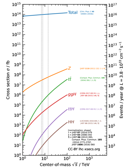 A line graph showing cross section σin fb across varying center-of-mass energy levels (\sqrt{s} / TeV) and represents different particle interactions: Total, Z, ggH, ttH, and HH. The x-axis is labeled as the center-of-mass energy \sqrt{s} in TeV, ranging from approximately 5 to 14 TeV, while the y-axis is the cross section σin fb, with values ranging from 10−2 to 103 femtobarns. Each process is indicated by a uniquely colored line:
Total: Displays a steady increase as energy increases, indicating a broad range of events.
Z: Shows a relatively flat trend with slight increases, peaking around 91 GeV, suggesting a stable production rate.
ggH: Exhibits a more pronounced rise, indicating increasing production with energy, significant for analyzing Higgs boson interactions.
ttH: Demonstrates a gradual increase, reflecting the growing likelihood of producing top quark pairs in high-energy collisions.
HH: Displays considerable fluctuation but trends upward, suggesting complex interactions leading to double Higgs boson production.
